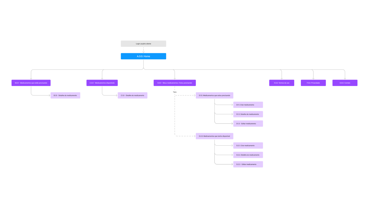 Sitemap da AjudAí: a partir da Home, ramificações para medicamentos que estão precisando, medicamentos disponíveis, e 'meus medicamentos' (com abas e telas de criar, editar e detalhar), além de termos de uso, privacidade e contato.
