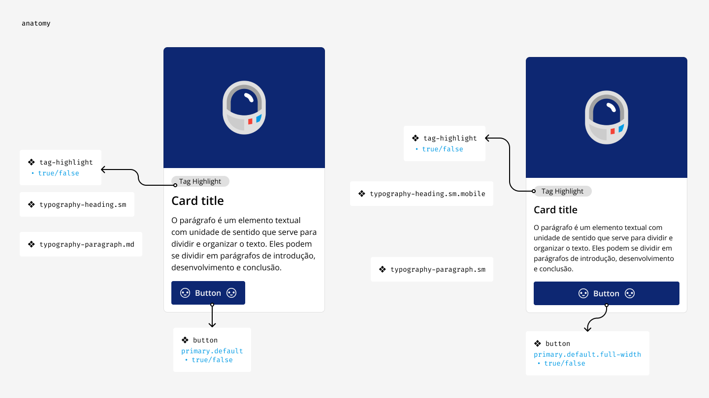 Anatomia do componente documentada para handoff: partes nomeadas e comportamento esperado